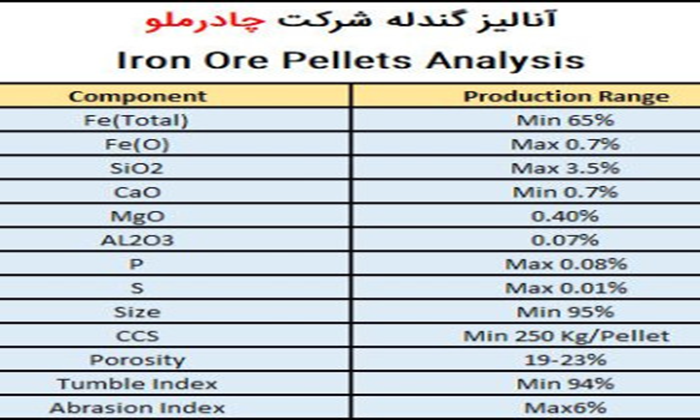 گندله  آنالیز محصول و گواهی های مرتبط